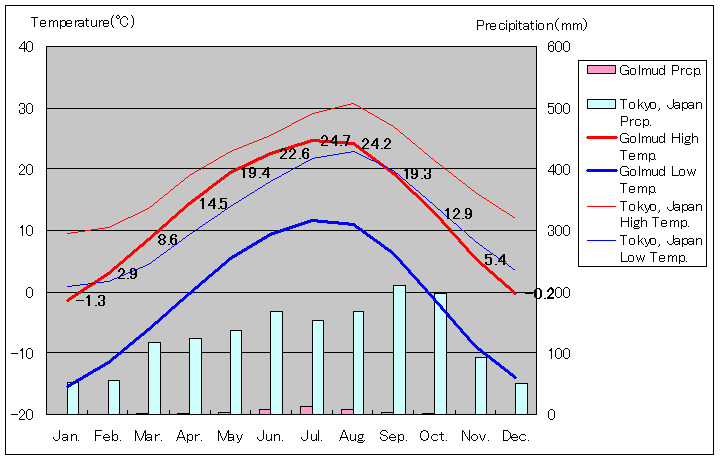 ゴルムド気温、一年を通した月別気温グラフ