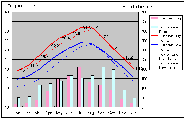 広安気温、一年を通した月別気温グラフ