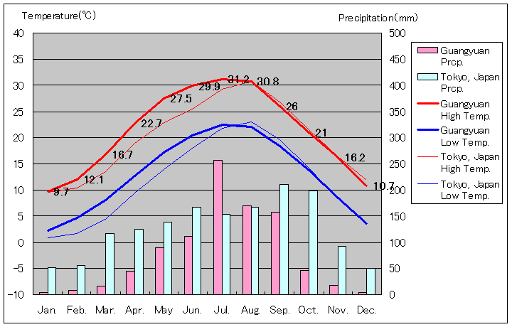 広元気温、一年を通した月別気温グラフ