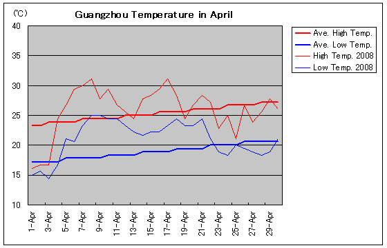 広州の2008年4月の気温