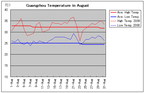広州の2008年8月の気温