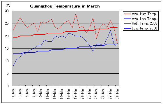 広州の3月の気温