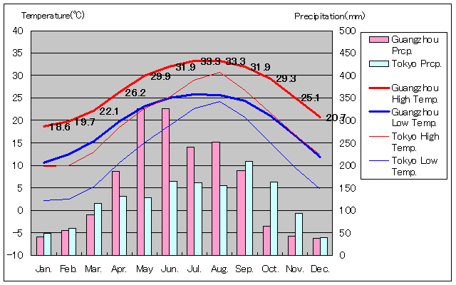 Guangzhou Temperature Graph