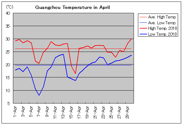 2018年、広州 4月気温