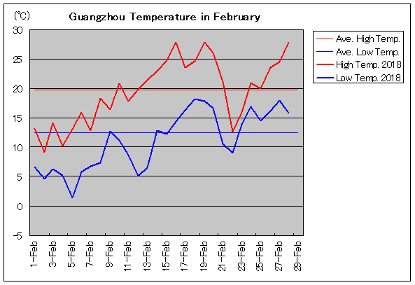 2018年、広州 2月気温