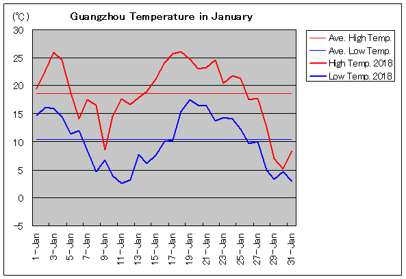2018年、広州 1月気温