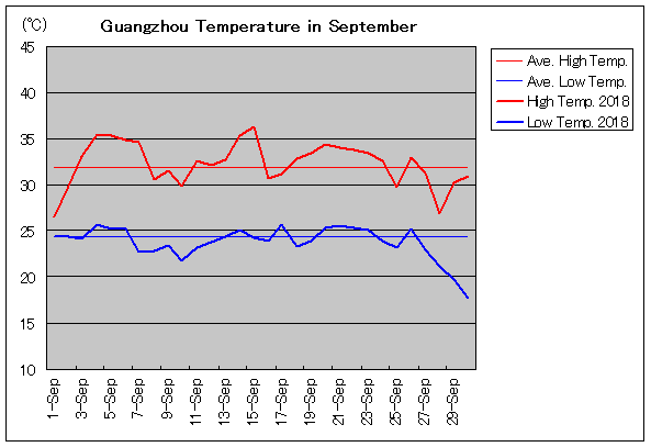 2018年、広州 9月気温