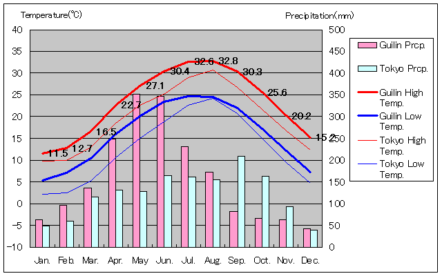 1971年～2000年、桂林気温