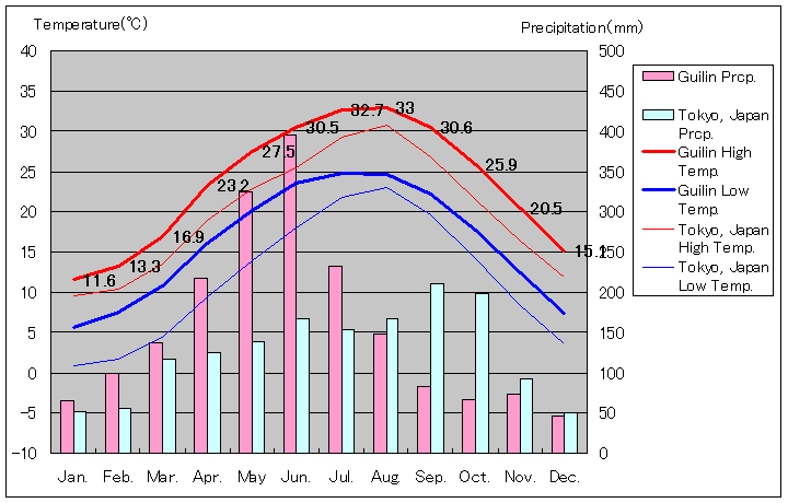 桂林気温、一年を通した月別気温グラフ