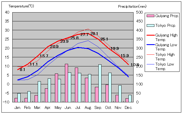 Guiyang Temperature Graph
