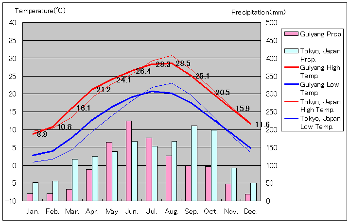 1971年～2000年、貴陽気温