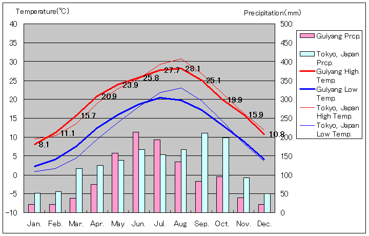 貴陽気温、一年を通した月別気温グラフ