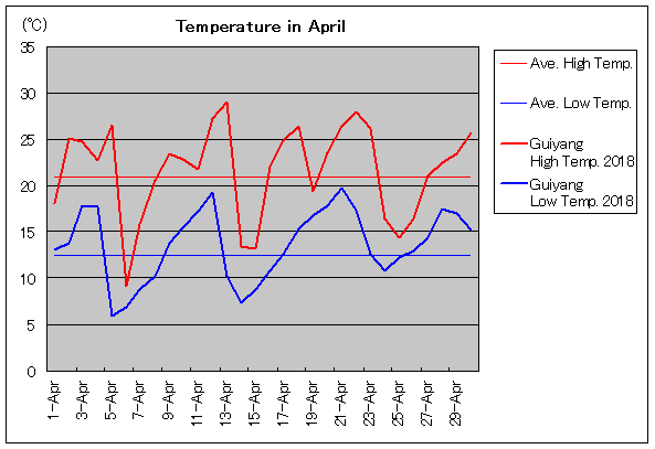 2018年、貴陽 4月気温