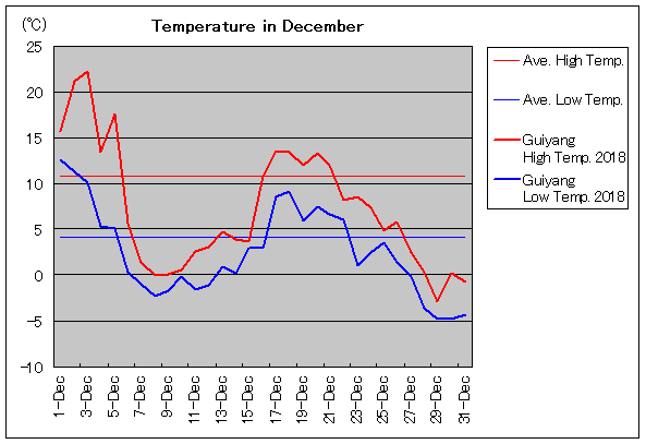 2018年、貴陽 12月気温
