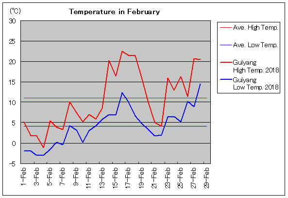 2018年、貴陽 2月気温