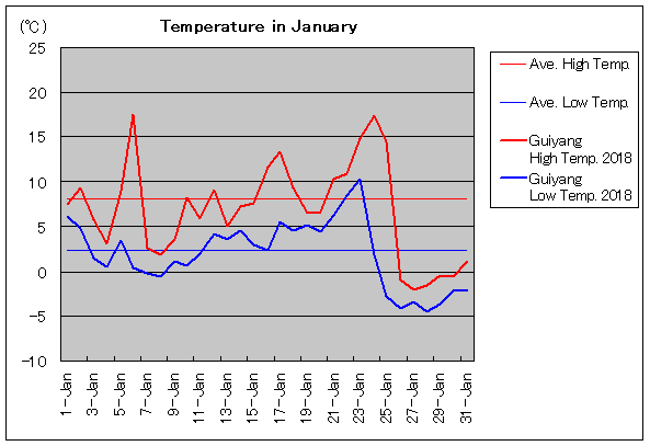 2018年、貴陽 1月気温