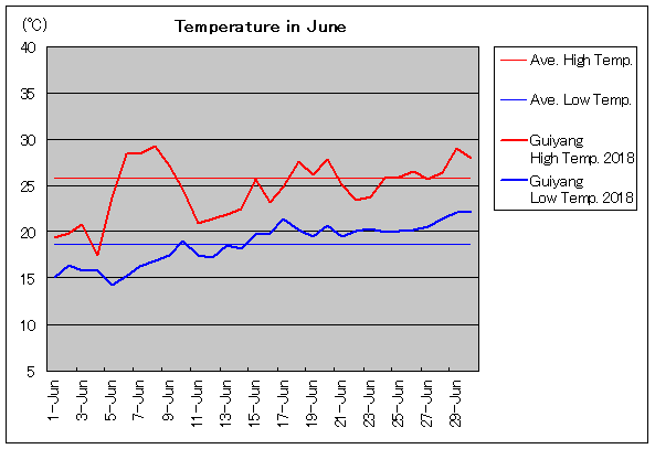 2018年、貴陽 6月気温