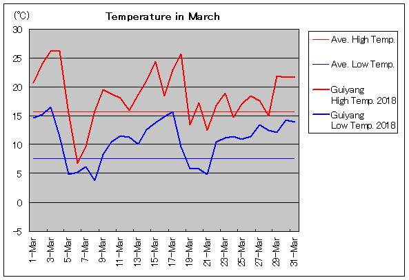 2018年、貴陽 3月気温