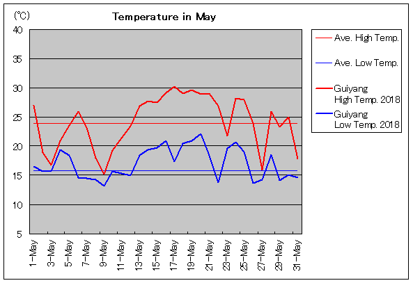 2018年、貴陽 5月気温