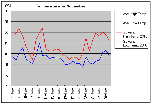 2018年、貴陽 11月気温