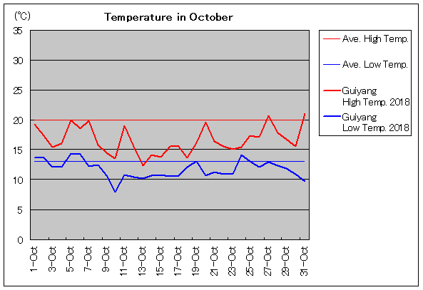 2018年、貴陽 10月気温
