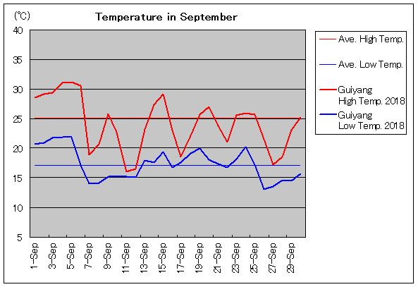 2018年、貴陽 9月気温