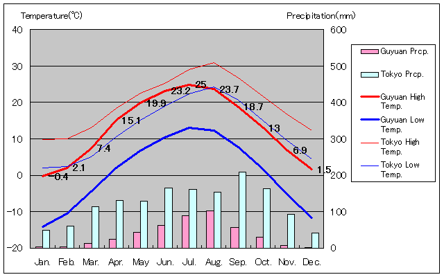 固原気温、一年を通した月別気温グラフ