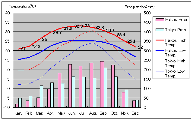 Haikou Temperature Graph