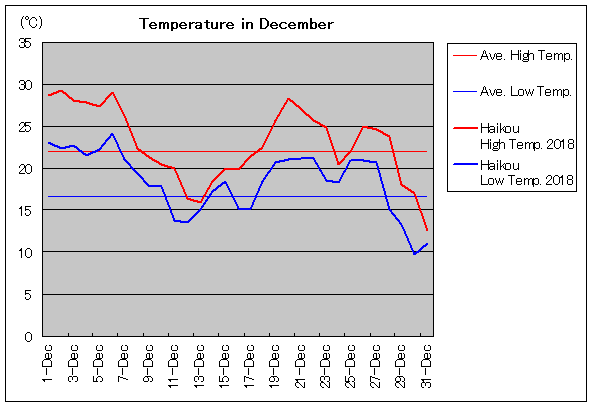 2018年、海口 12月気温