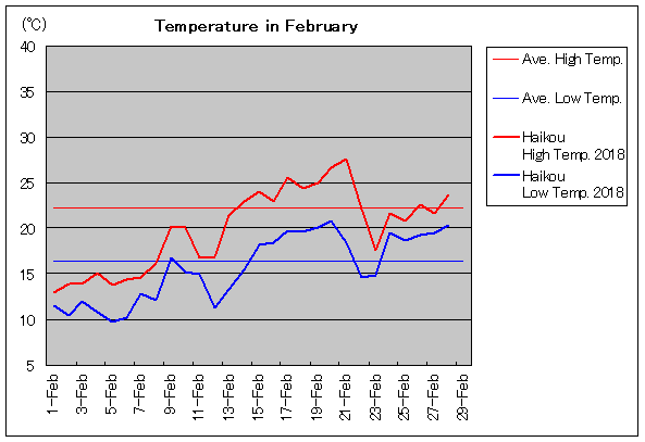 2018年、海口 2月気温