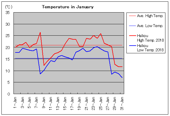 2018年、海口 1月気温
