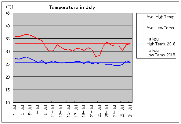 2018年、海口 7月気温