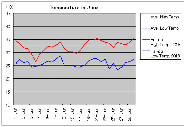 2018年、海口 6月気温