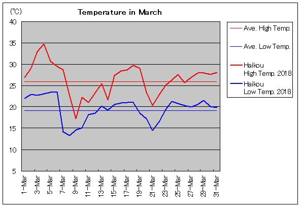 2018年、海口 3月気温