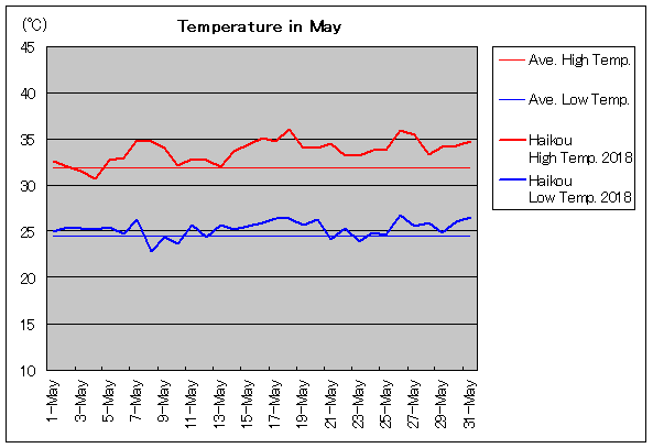 2018年、海口 5月気温
