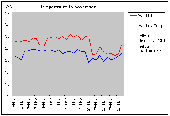 2018年、海口 11月気温
