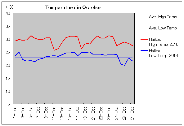 2018年、海口 10月気温