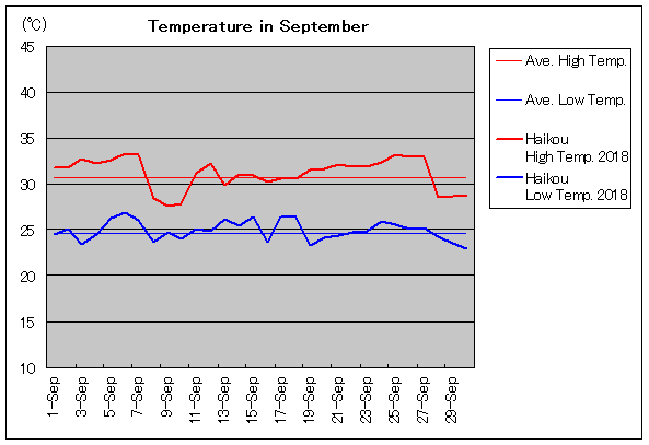 2018年、海口 9月気温