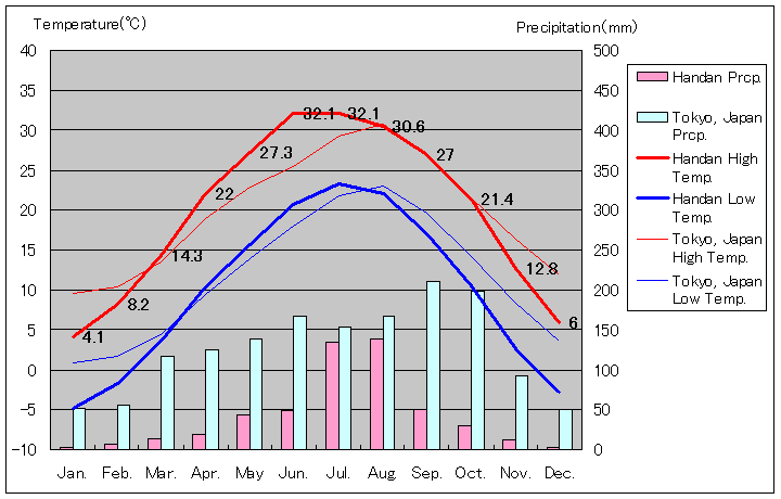 邯鄲気温、一年を通した月別気温グラフ