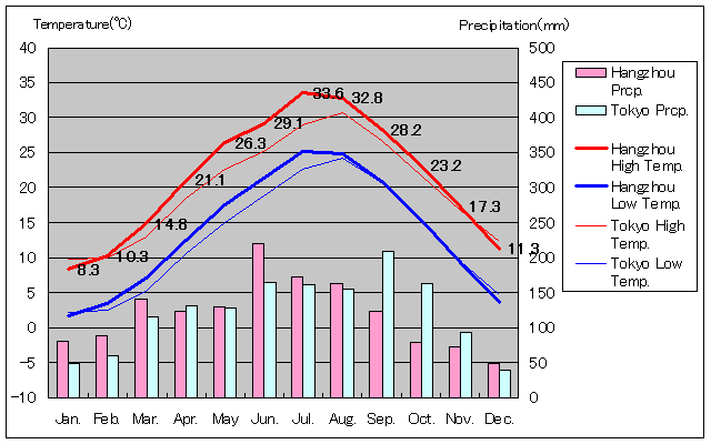Hangzhou Temperature Graph