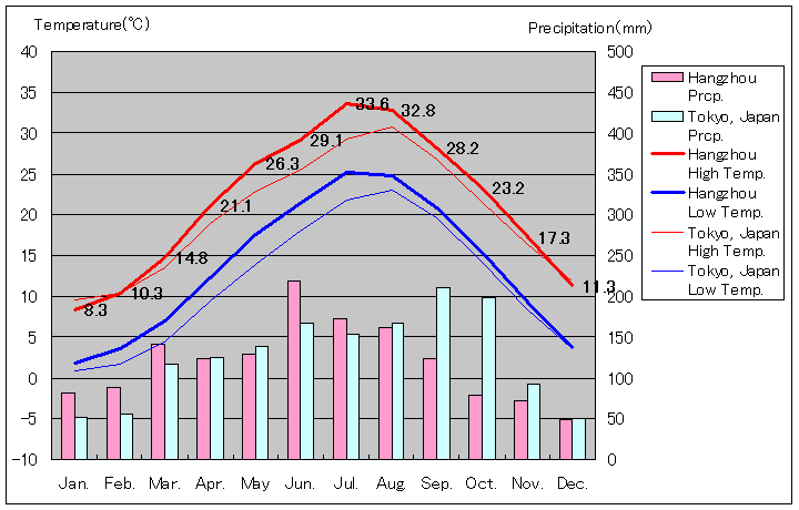 杭州気温、一年を通した月別気温グラフ