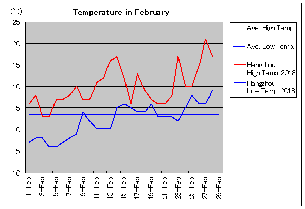 2018年、杭州 2月気温