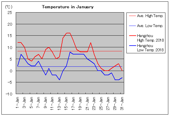 2018年、杭州 1月気温