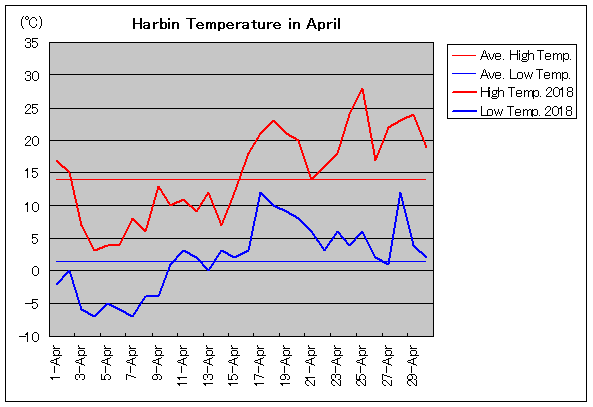 2018年、ハルピン 4月気温