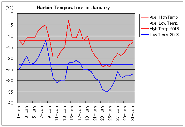 2018年、ハルピン 1月気温