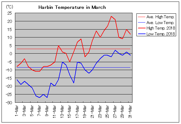 2018年、ハルピン 3月気温