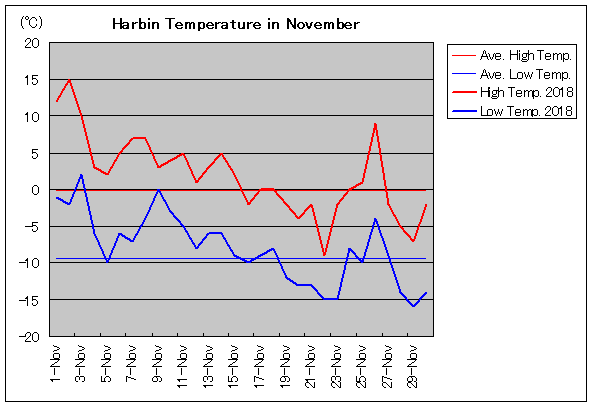 2018年、ハルピン 11月気温