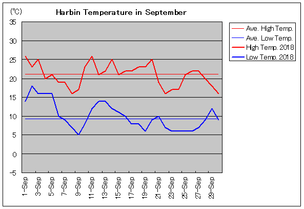 2018年、ハルピン 9月気温