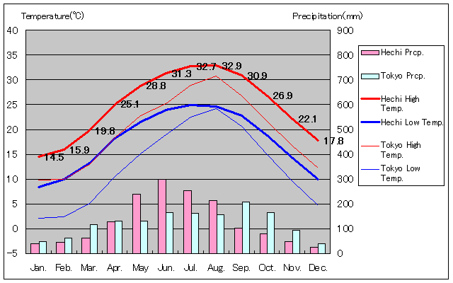 河池気温、一年を通した月別気温グラフ