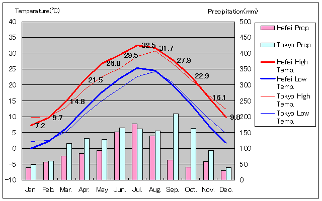 Hefei Temperature Graph